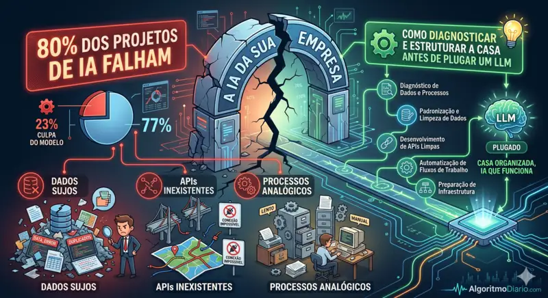 Imagem: Por que a IA da sua empresa falha: o problema quase nunca é o modelo